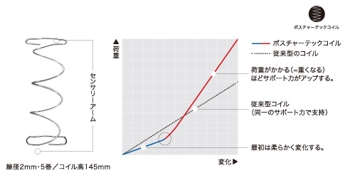 身体の凸凹や体圧にあわせて反発力が変化する「ポスチャーテックコイル」を使用