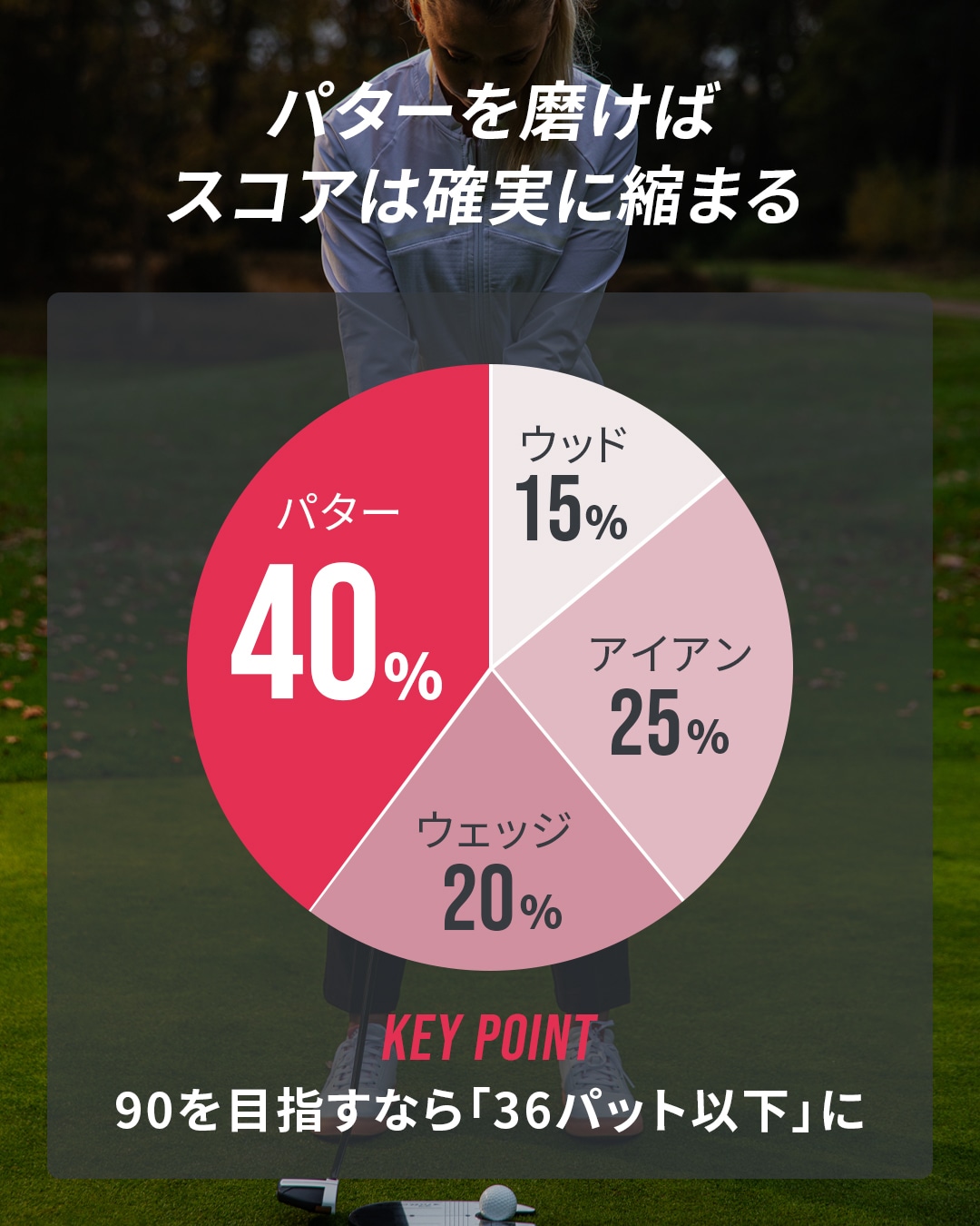 パター40パーセントの法則