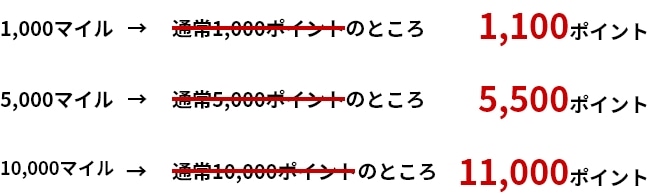 1,000マイル → 通常1,000ポイントのところ 1,100ポイント、5,000マイル → 通常5,000ポイントのところ 5,500ポイント、10,000マイル → 通常10,000ポイントのところ 11,000ポイント