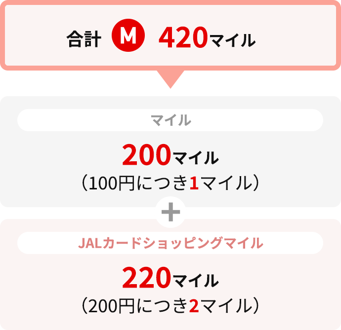 合計420マイル/マイル：200マイル（100円につき1マイル） + JALカードショッピング：220マイル（200円につき2マイル）